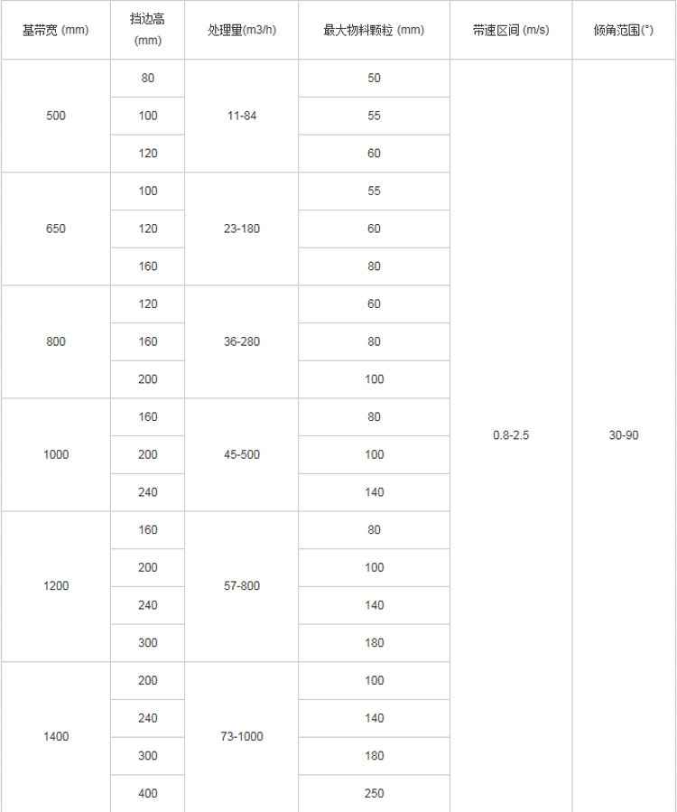 封閉式大傾角皮帶輸送機型號參數